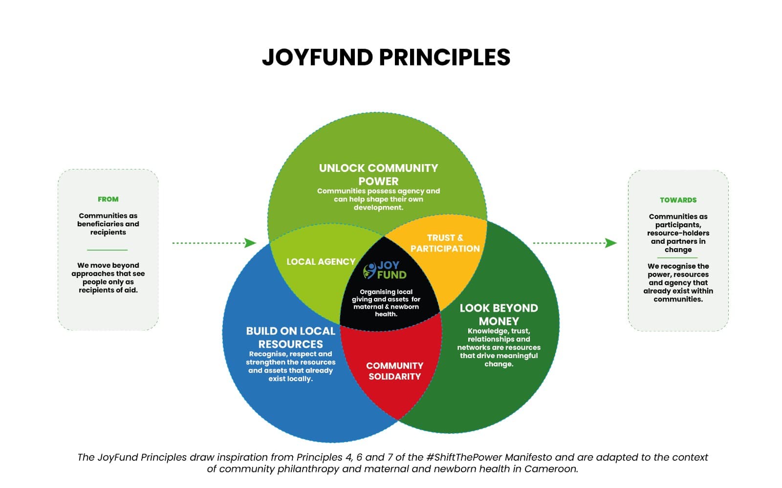 Three #ShiftThePower principles that shape JoyFund