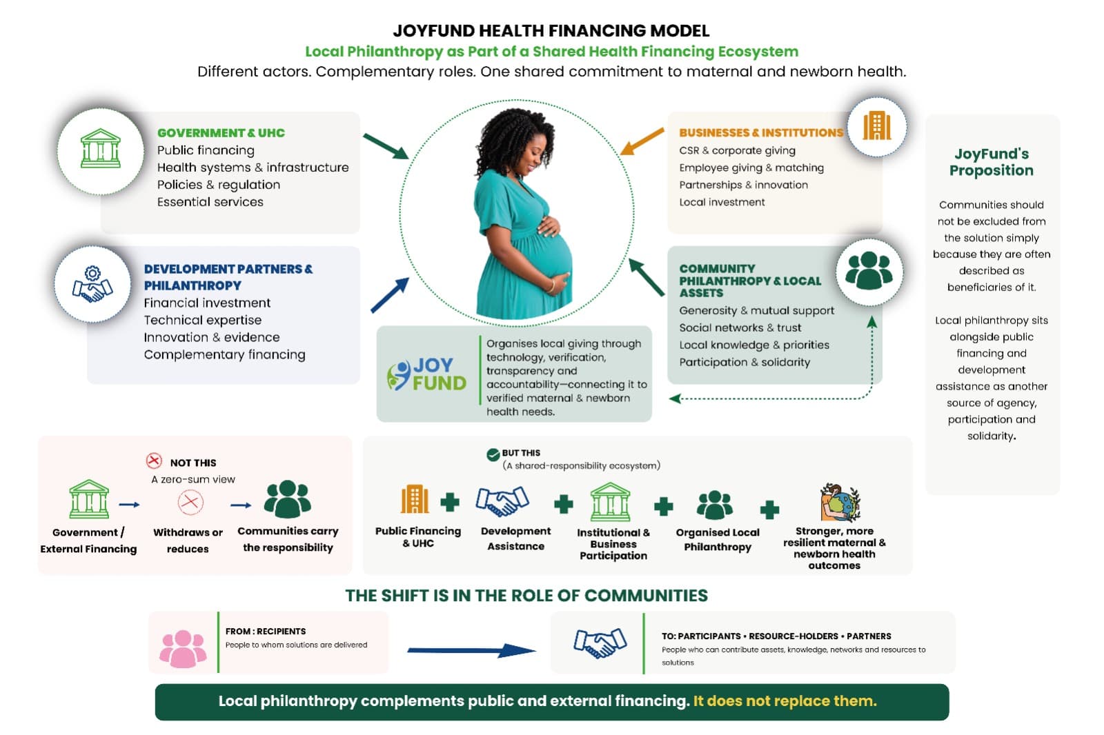 JoyFund Health Financing Model - local philanthropy within a shared health-financing ecosystem