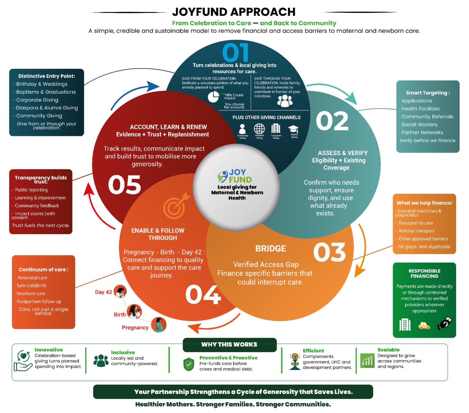 The JoyFund Cycle - from celebration to care and back to community
